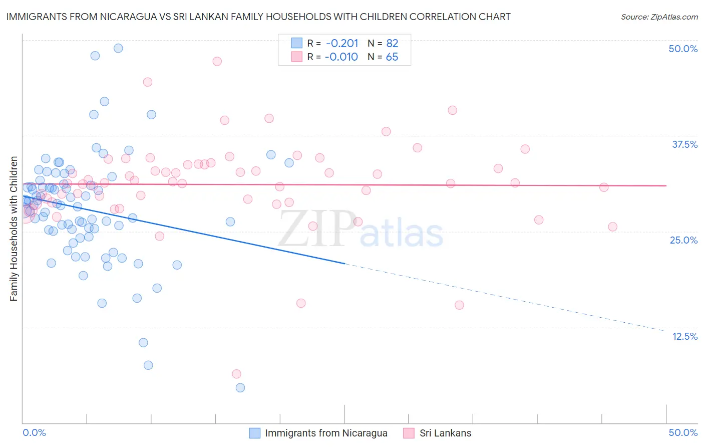 Immigrants from Nicaragua vs Sri Lankan Family Households with Children