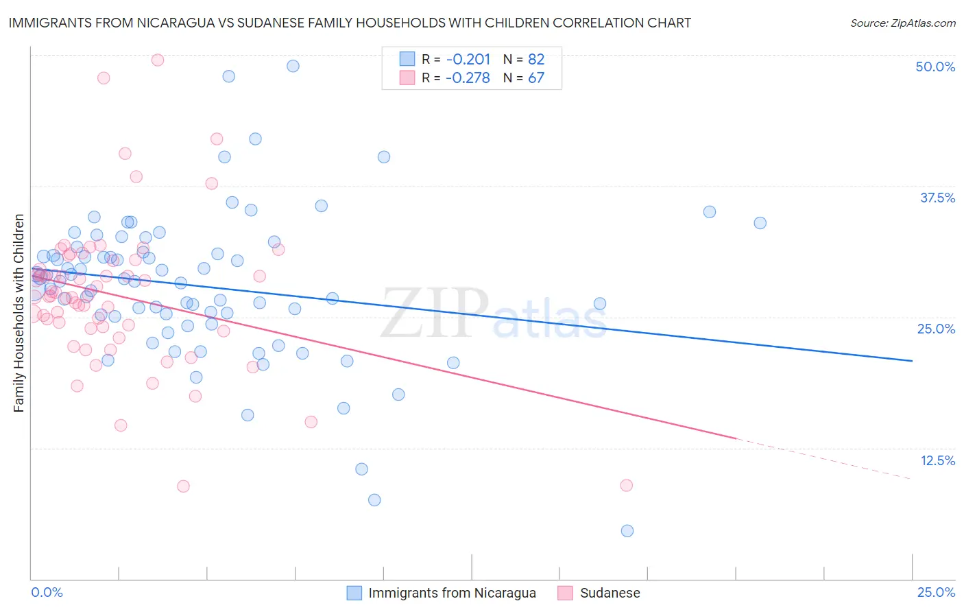 Immigrants from Nicaragua vs Sudanese Family Households with Children