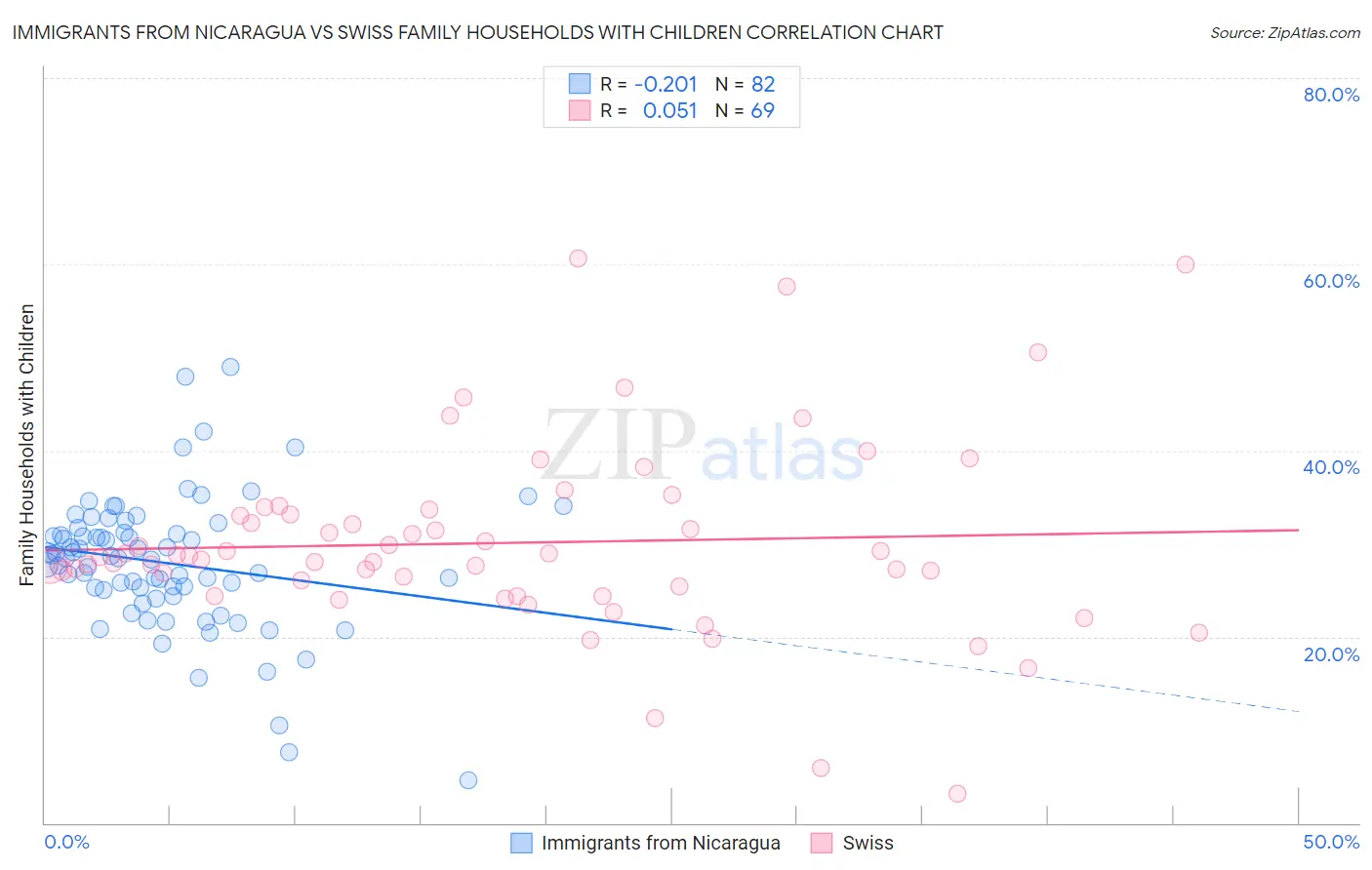Immigrants from Nicaragua vs Swiss Family Households with Children