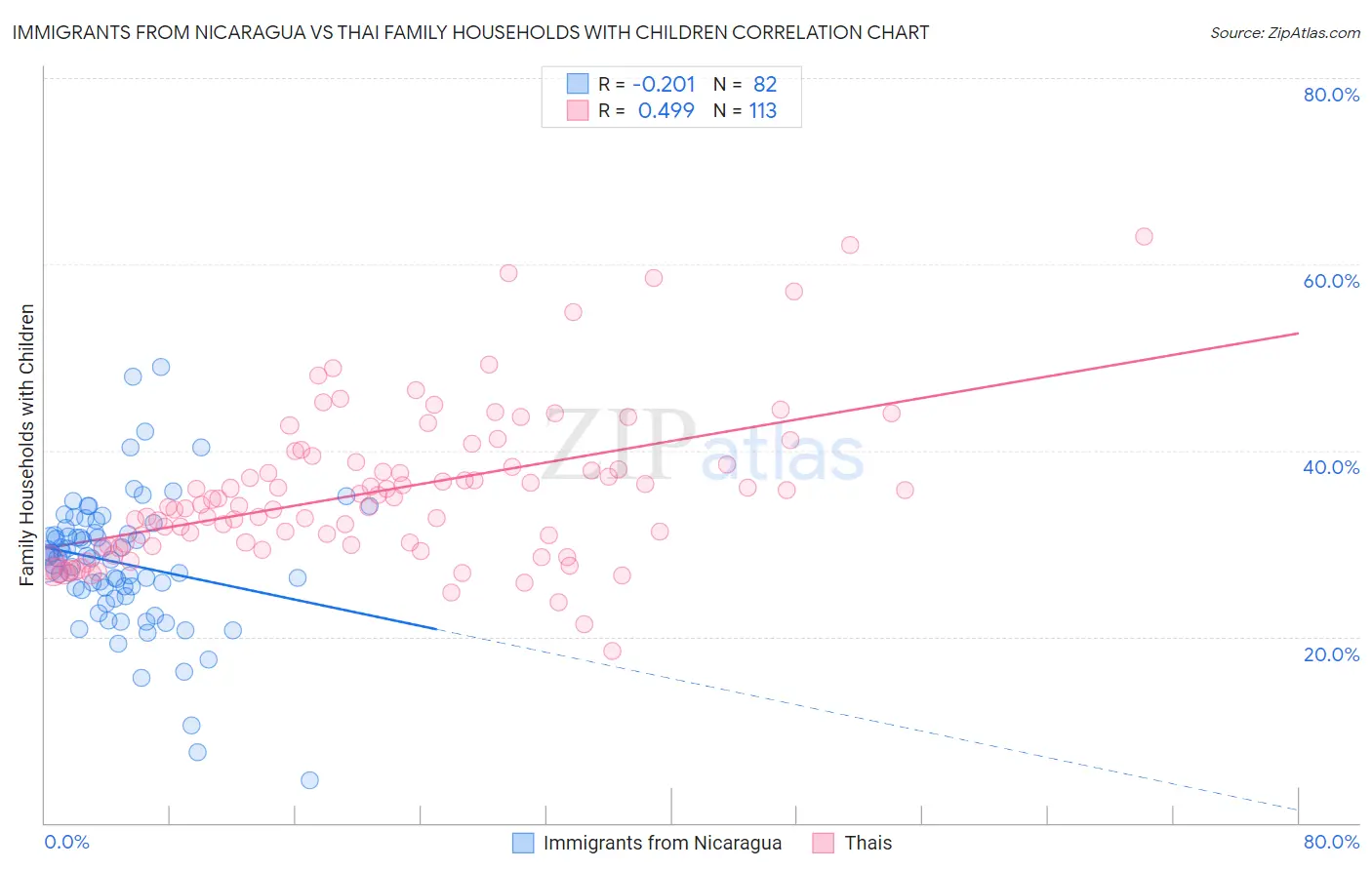 Immigrants from Nicaragua vs Thai Family Households with Children