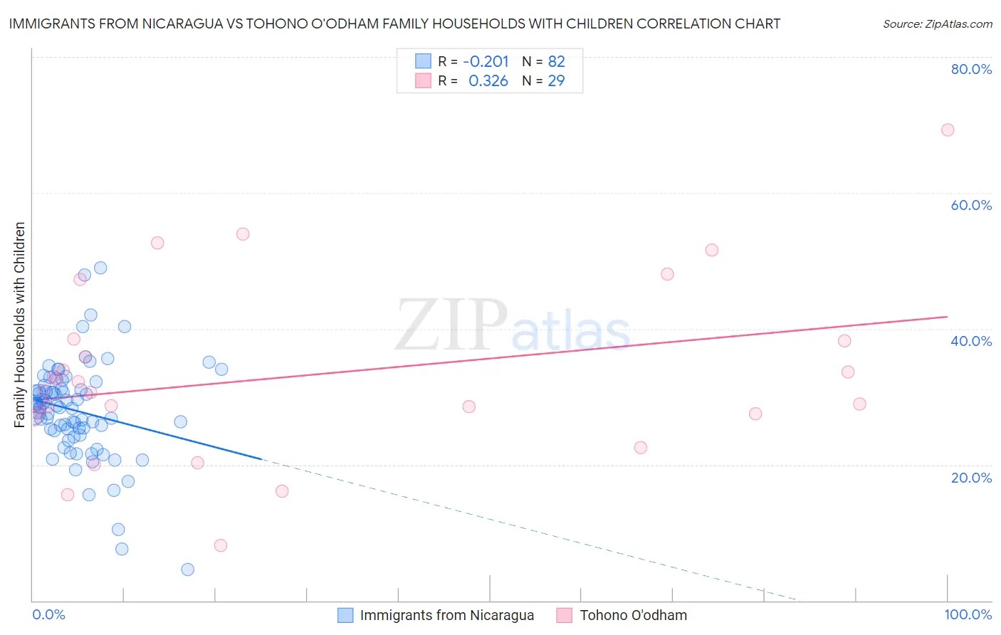 Immigrants from Nicaragua vs Tohono O'odham Family Households with Children