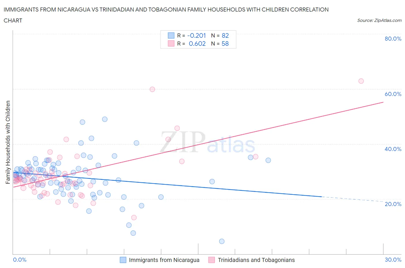 Immigrants from Nicaragua vs Trinidadian and Tobagonian Family Households with Children