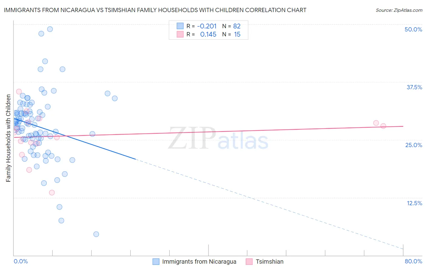 Immigrants from Nicaragua vs Tsimshian Family Households with Children