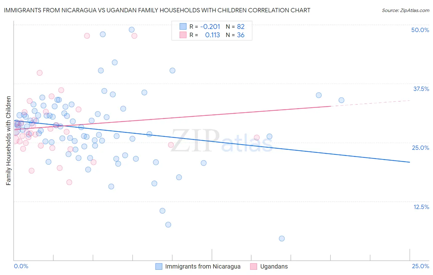 Immigrants from Nicaragua vs Ugandan Family Households with Children