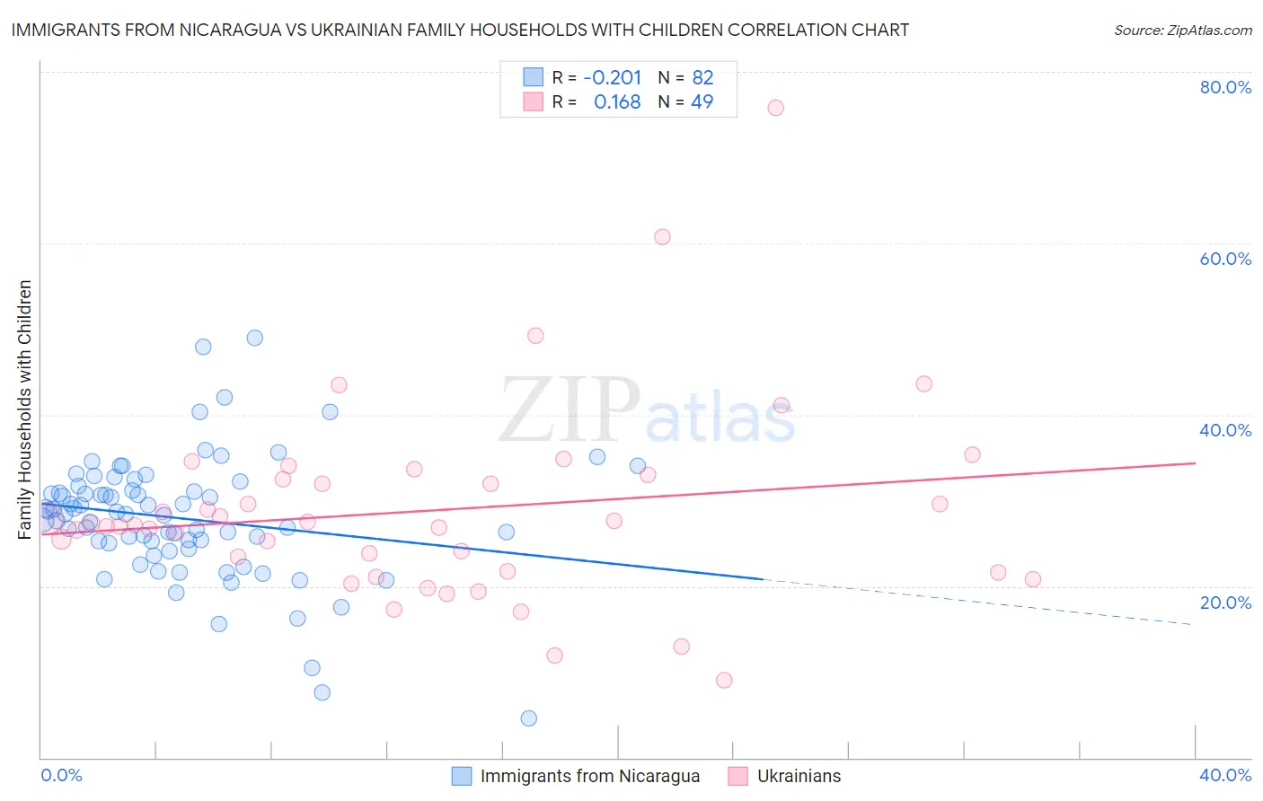 Immigrants from Nicaragua vs Ukrainian Family Households with Children