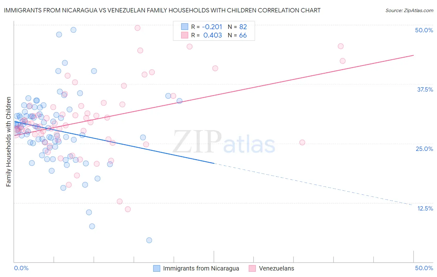Immigrants from Nicaragua vs Venezuelan Family Households with Children
