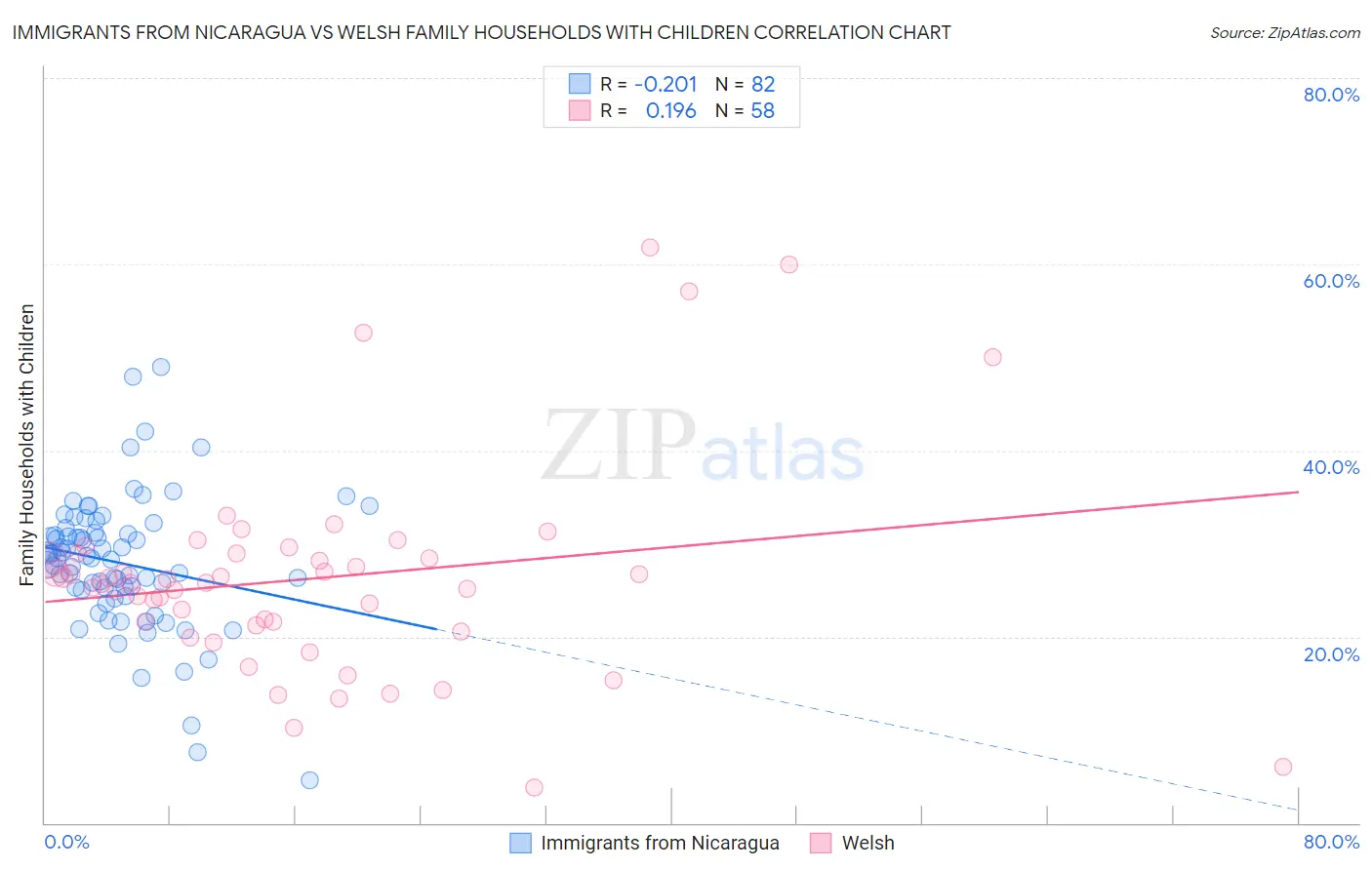 Immigrants from Nicaragua vs Welsh Family Households with Children