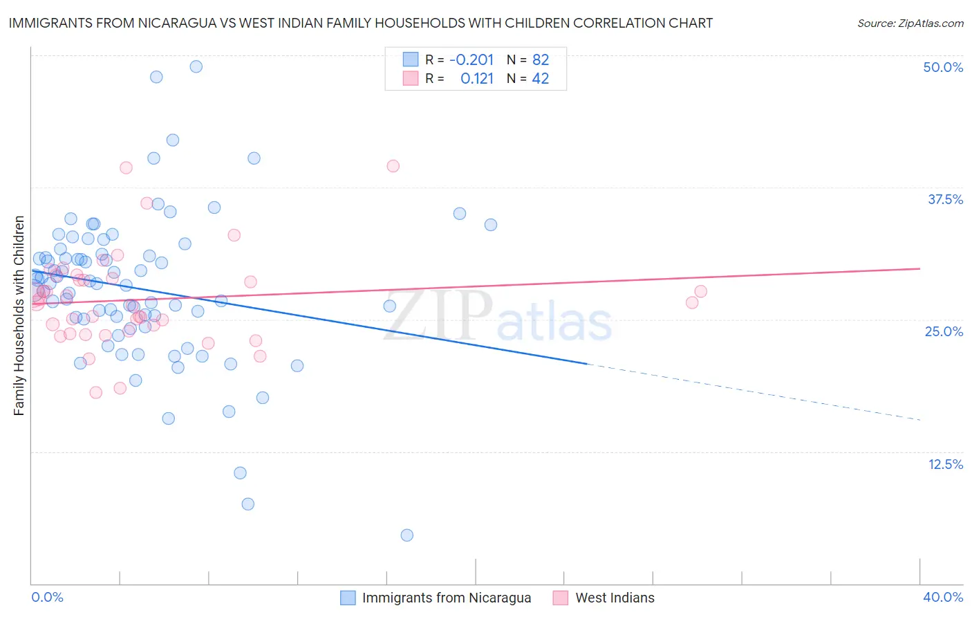 Immigrants from Nicaragua vs West Indian Family Households with Children