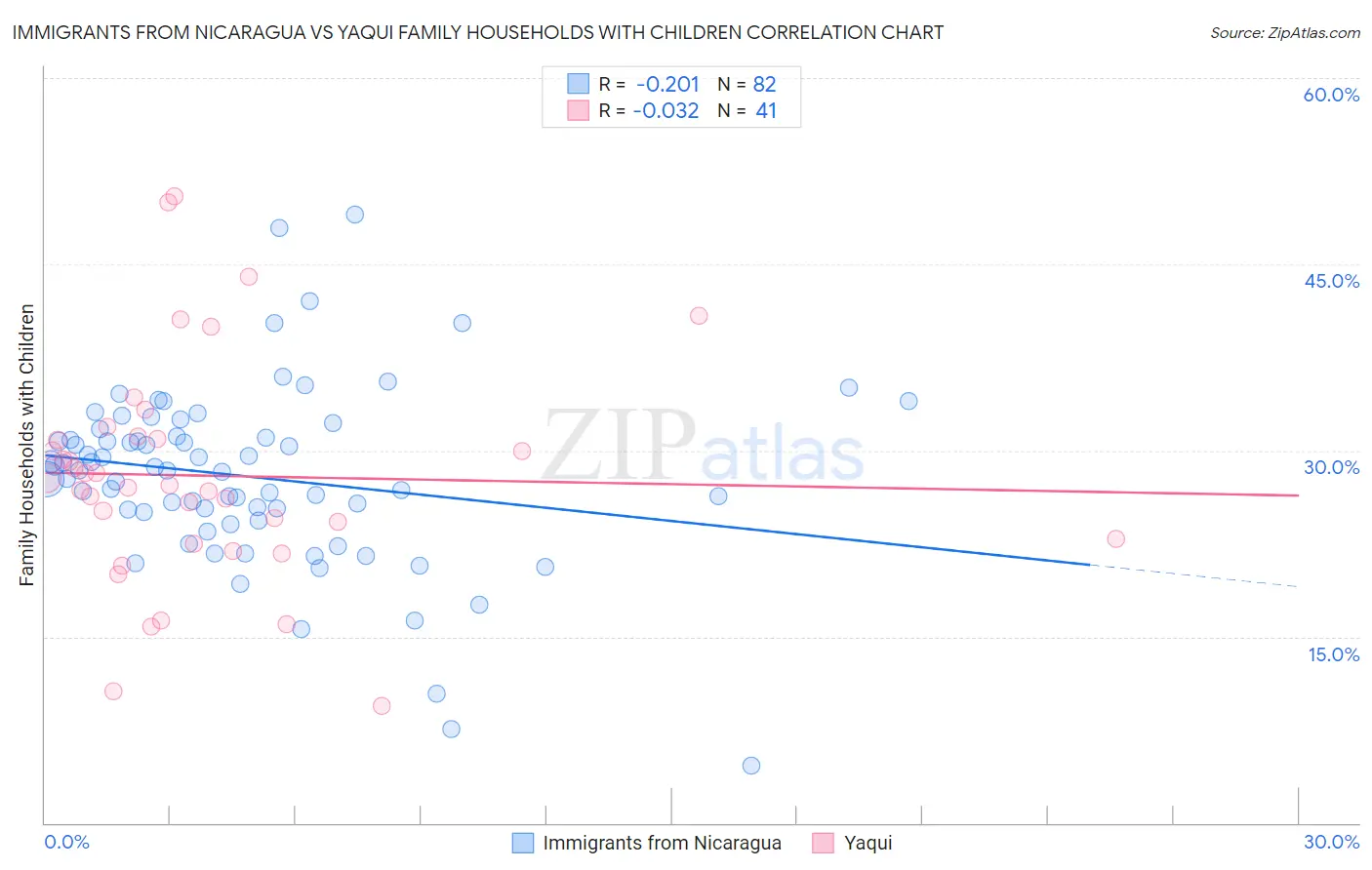 Immigrants from Nicaragua vs Yaqui Family Households with Children