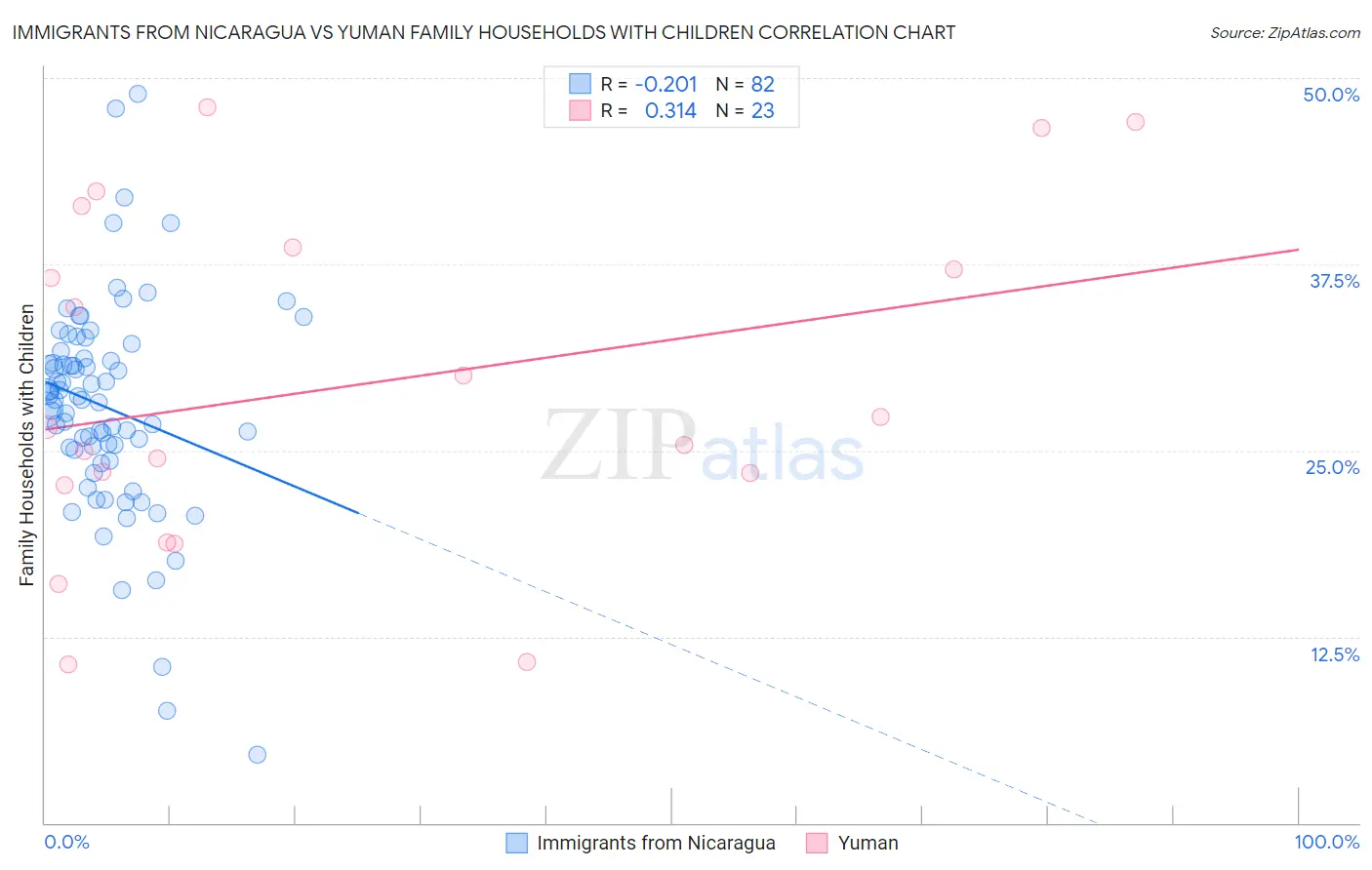 Immigrants from Nicaragua vs Yuman Family Households with Children