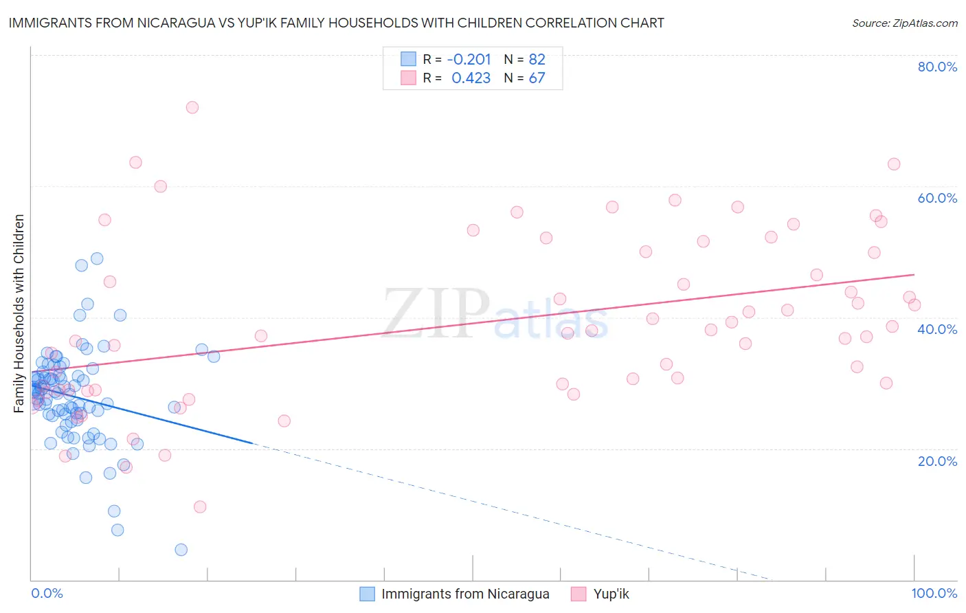 Immigrants from Nicaragua vs Yup'ik Family Households with Children
