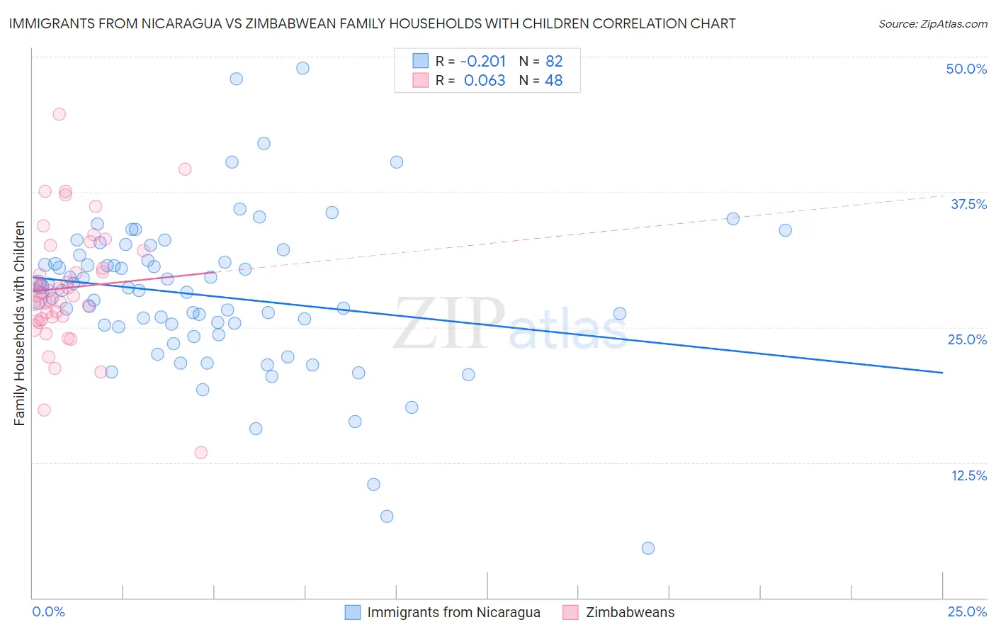 Immigrants from Nicaragua vs Zimbabwean Family Households with Children