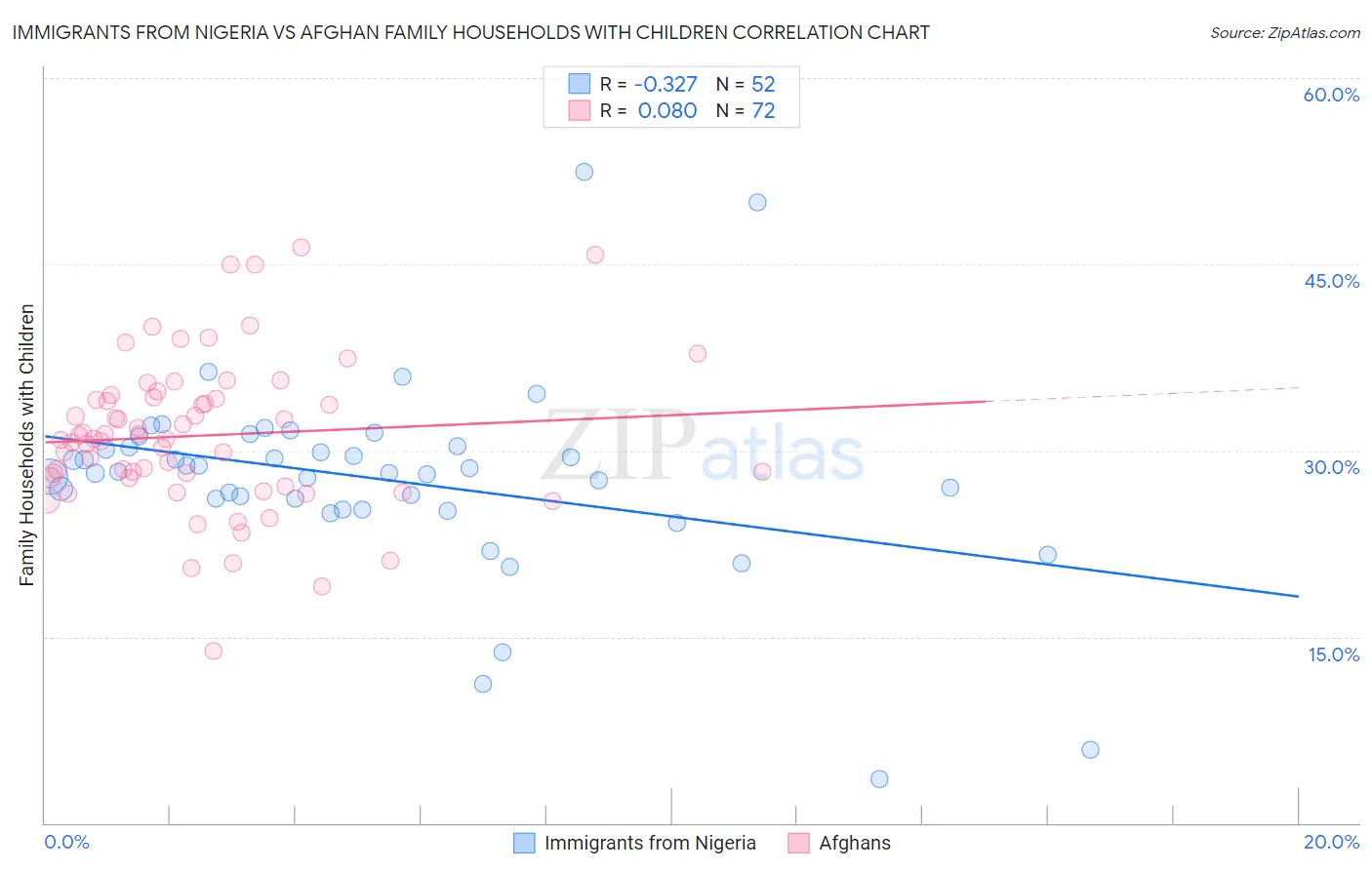 Immigrants from Nigeria vs Afghan Family Households with Children