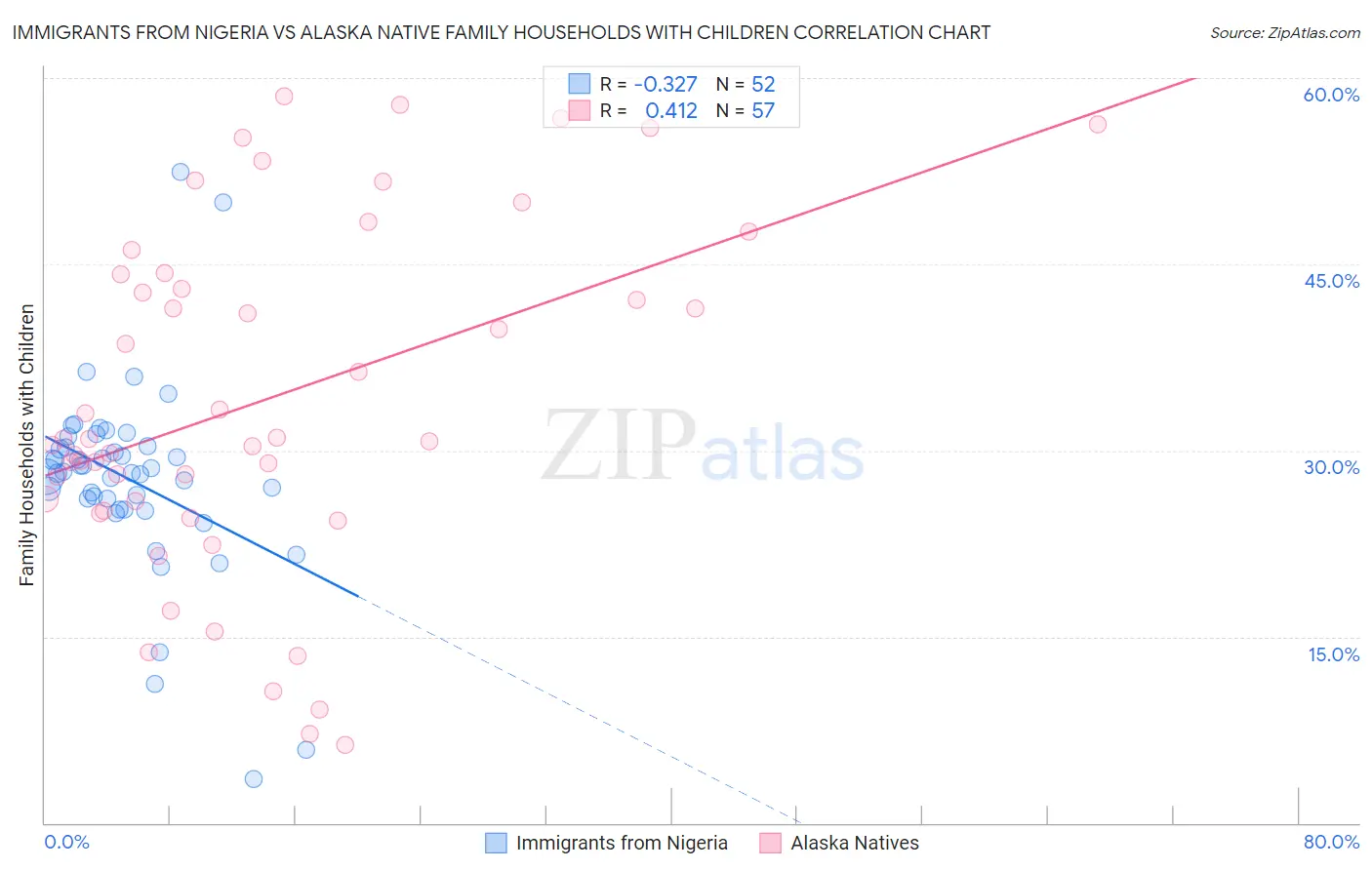 Immigrants from Nigeria vs Alaska Native Family Households with Children