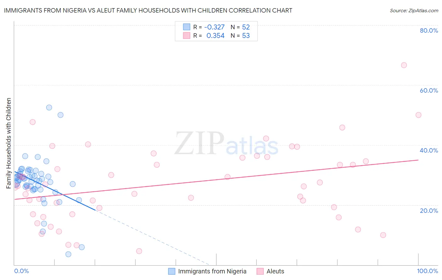 Immigrants from Nigeria vs Aleut Family Households with Children