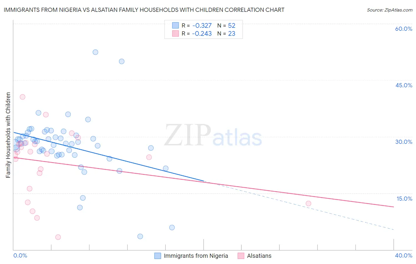 Immigrants from Nigeria vs Alsatian Family Households with Children