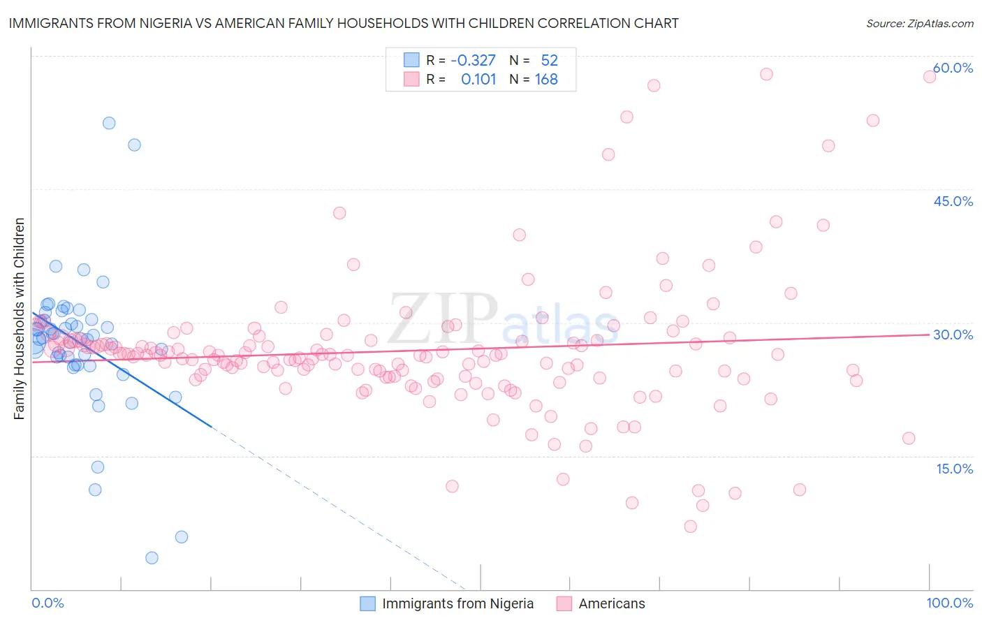 Immigrants from Nigeria vs American Family Households with Children