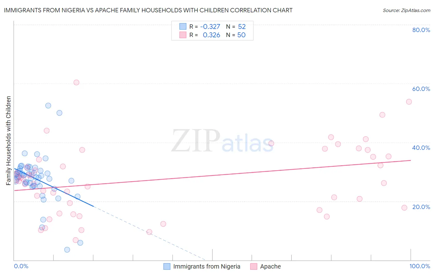 Immigrants from Nigeria vs Apache Family Households with Children