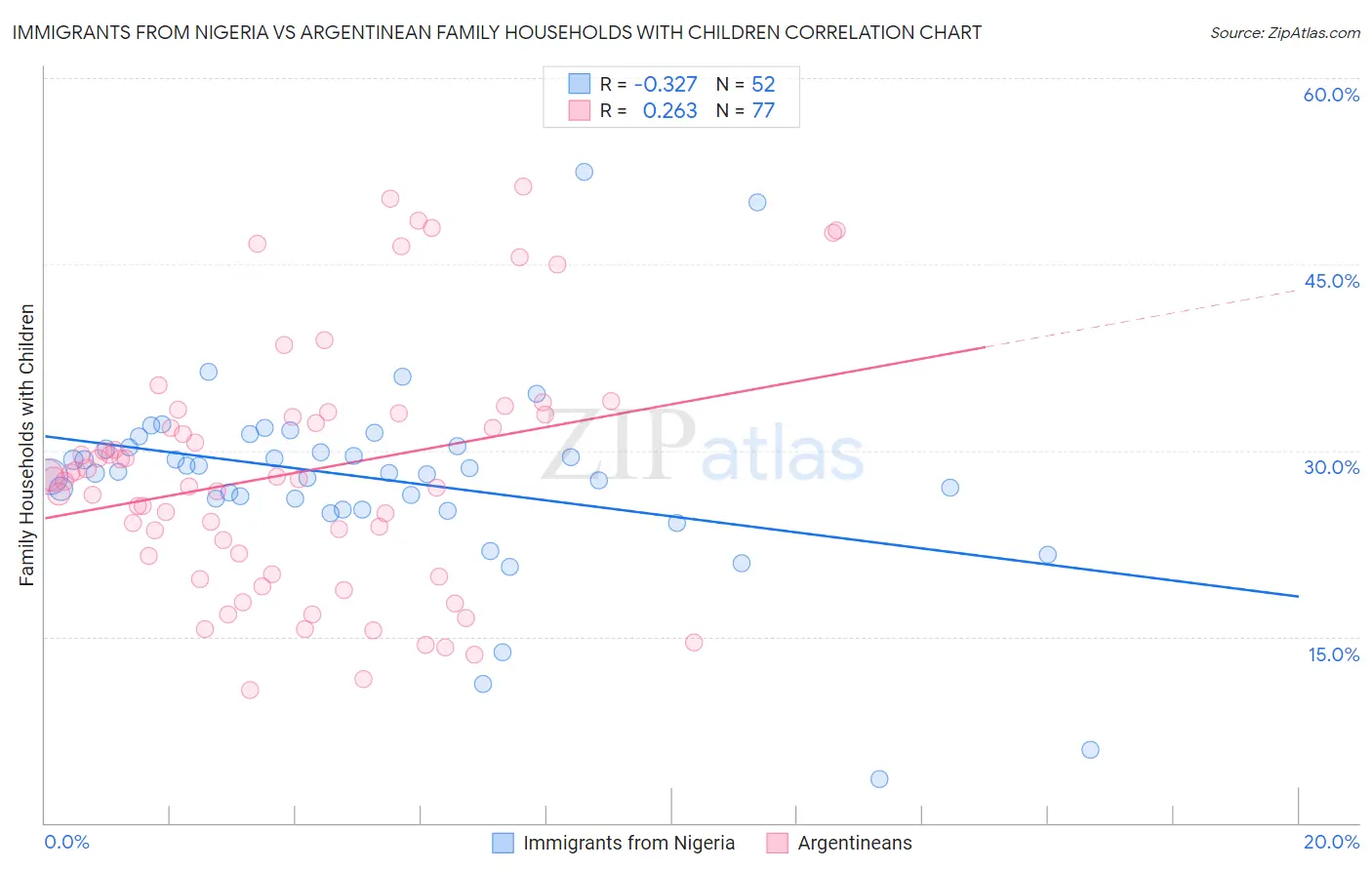 Immigrants from Nigeria vs Argentinean Family Households with Children
