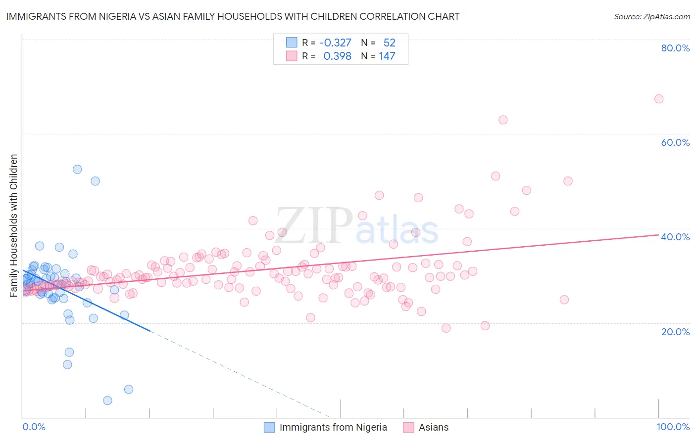 Immigrants from Nigeria vs Asian Family Households with Children