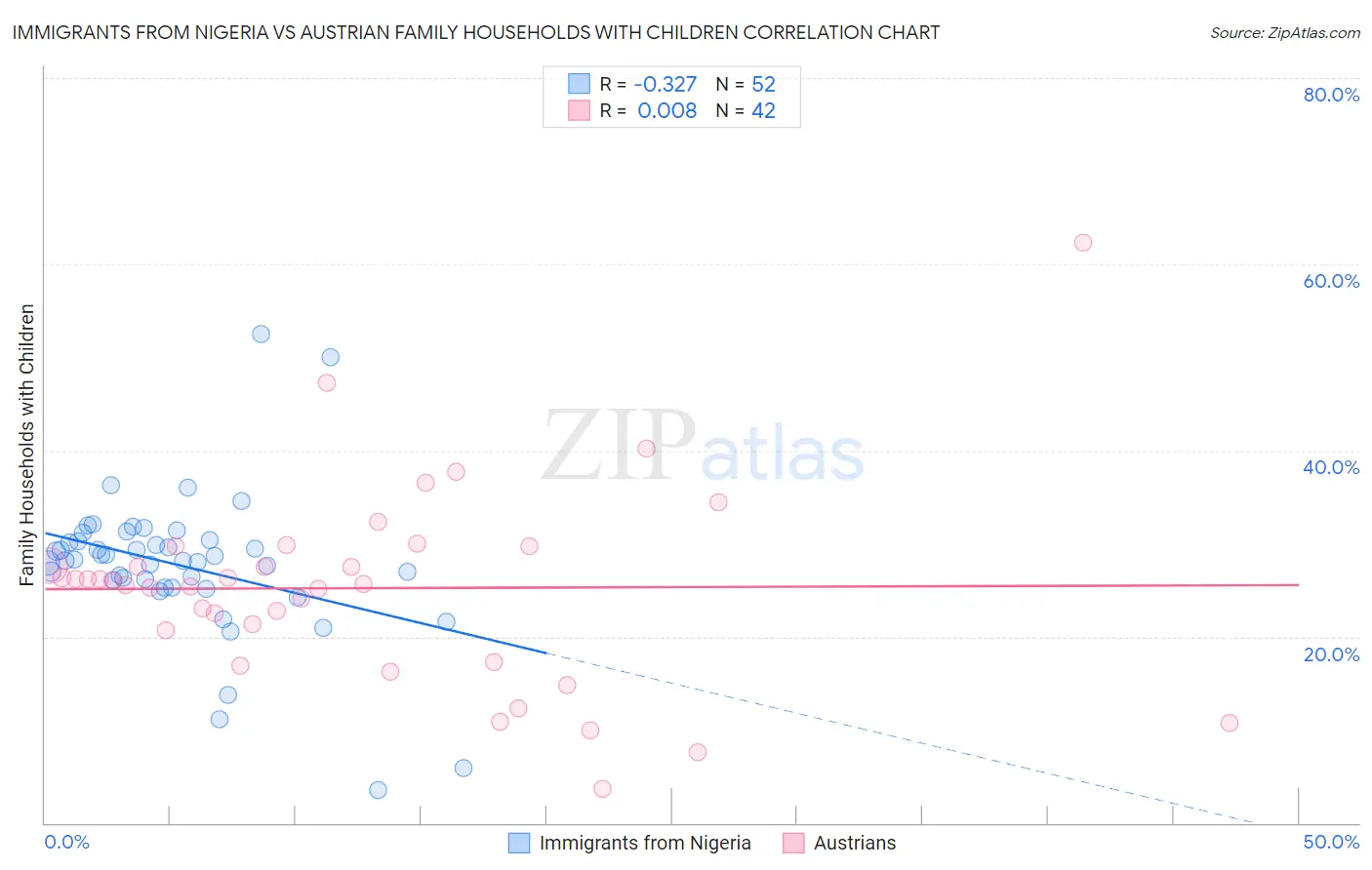 Immigrants from Nigeria vs Austrian Family Households with Children