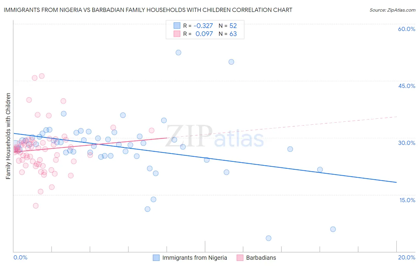 Immigrants from Nigeria vs Barbadian Family Households with Children