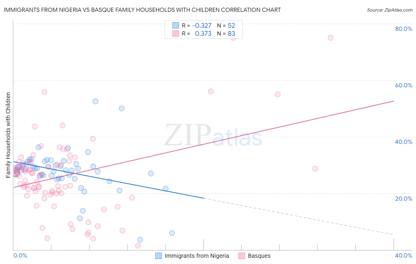 Immigrants from Nigeria vs Basque Family Households with Children