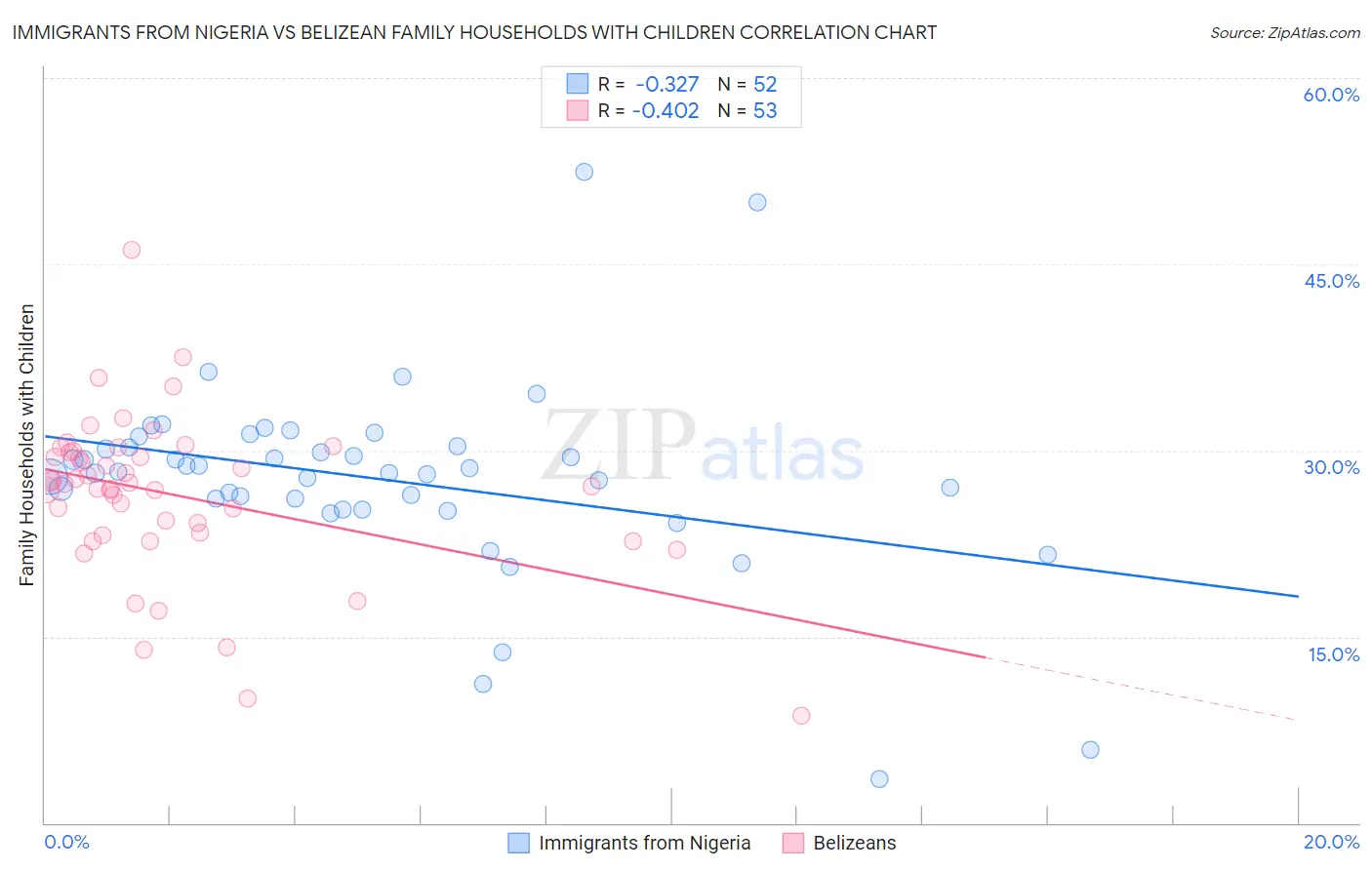 Immigrants from Nigeria vs Belizean Family Households with Children