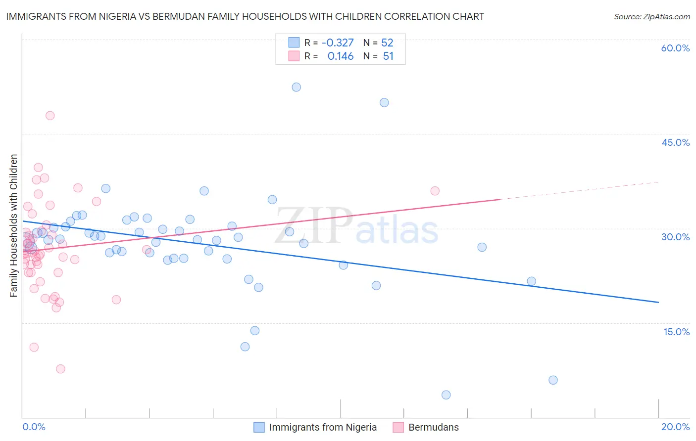 Immigrants from Nigeria vs Bermudan Family Households with Children