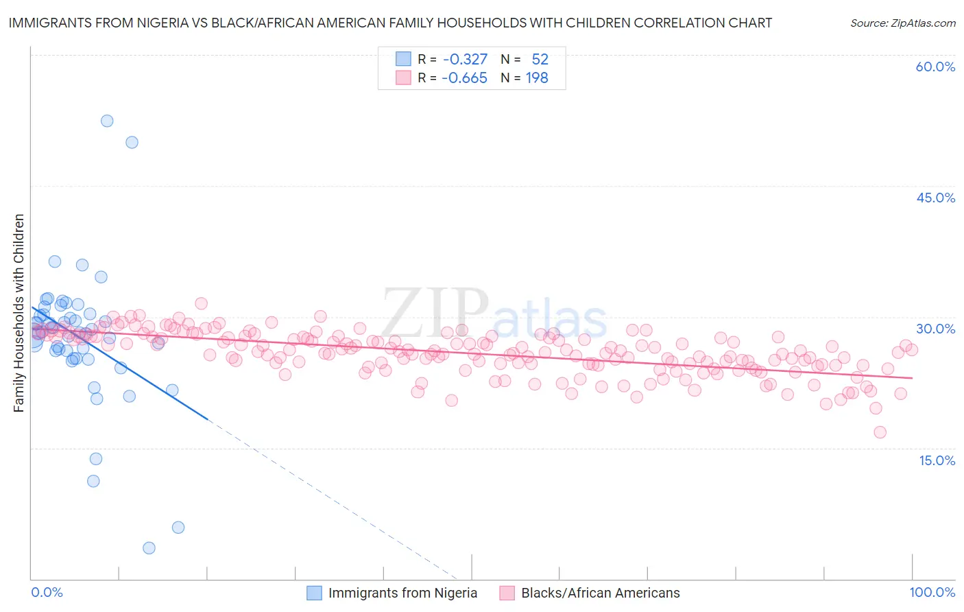 Immigrants from Nigeria vs Black/African American Family Households with Children