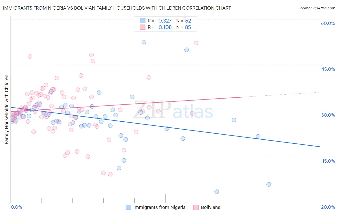Immigrants from Nigeria vs Bolivian Family Households with Children
