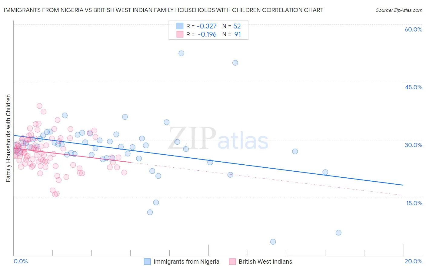 Immigrants from Nigeria vs British West Indian Family Households with Children