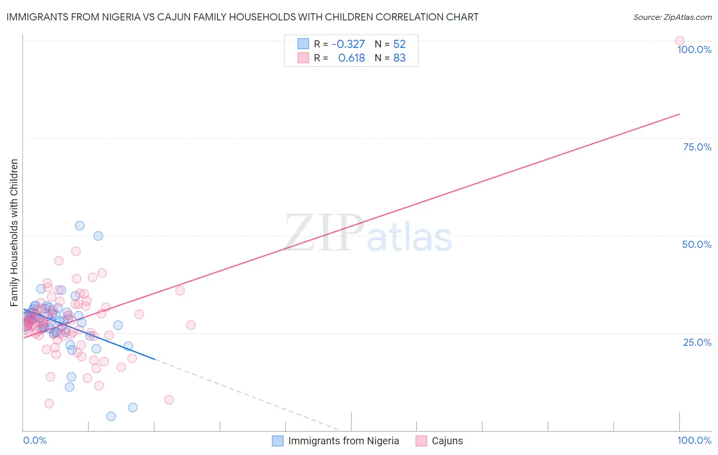Immigrants from Nigeria vs Cajun Family Households with Children