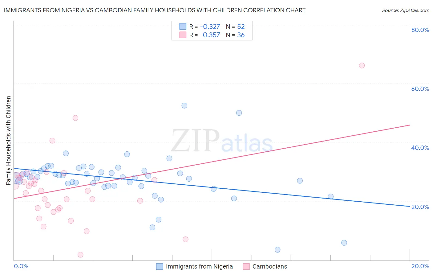 Immigrants from Nigeria vs Cambodian Family Households with Children