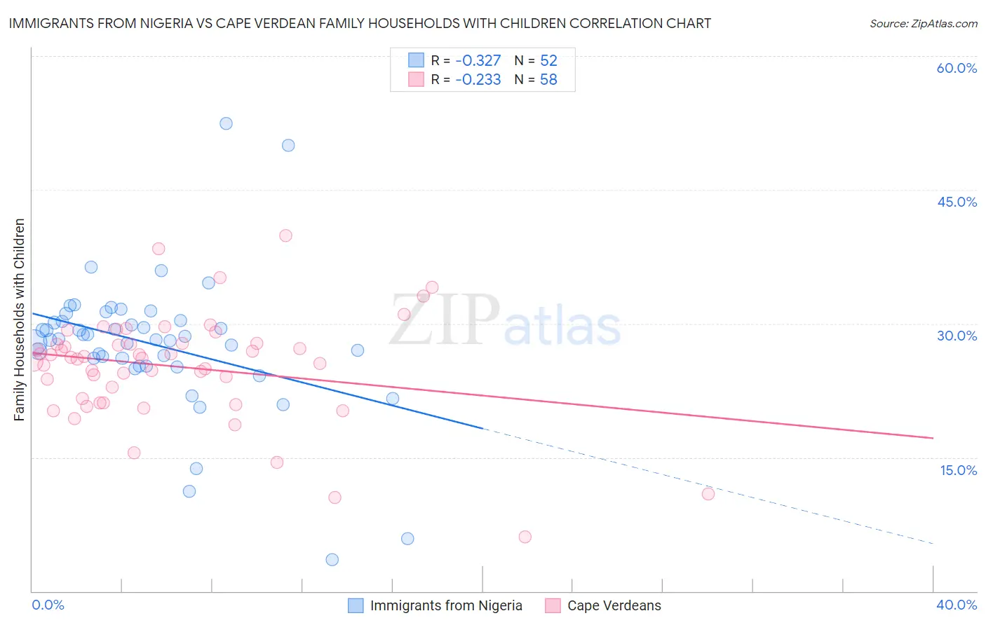Immigrants from Nigeria vs Cape Verdean Family Households with Children