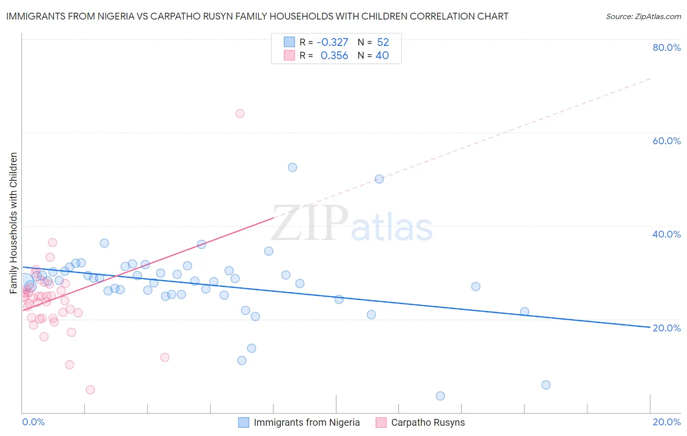 Immigrants from Nigeria vs Carpatho Rusyn Family Households with Children