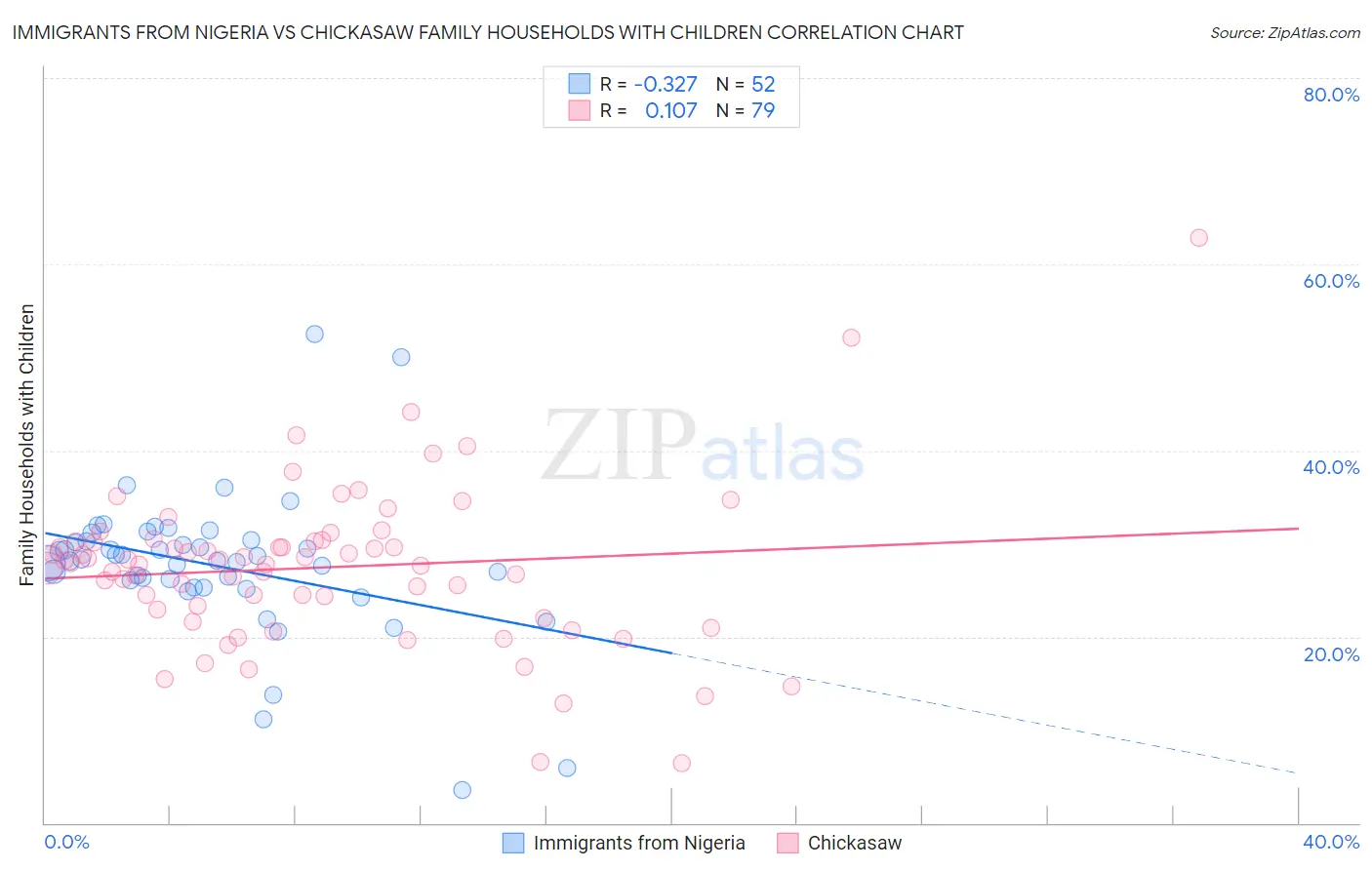 Immigrants from Nigeria vs Chickasaw Family Households with Children