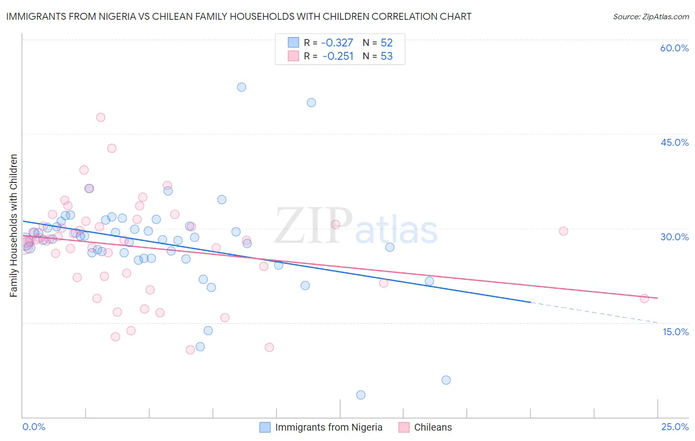 Immigrants from Nigeria vs Chilean Family Households with Children