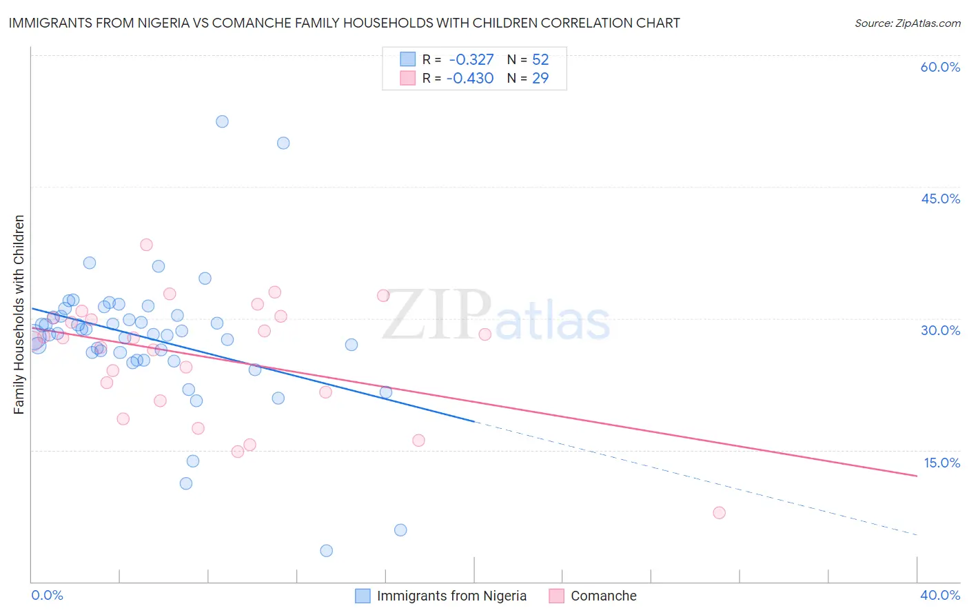 Immigrants from Nigeria vs Comanche Family Households with Children