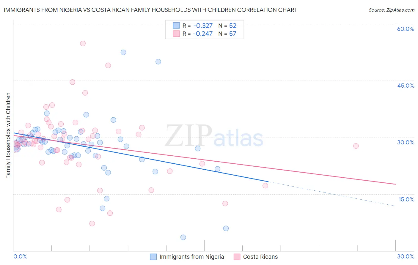Immigrants from Nigeria vs Costa Rican Family Households with Children