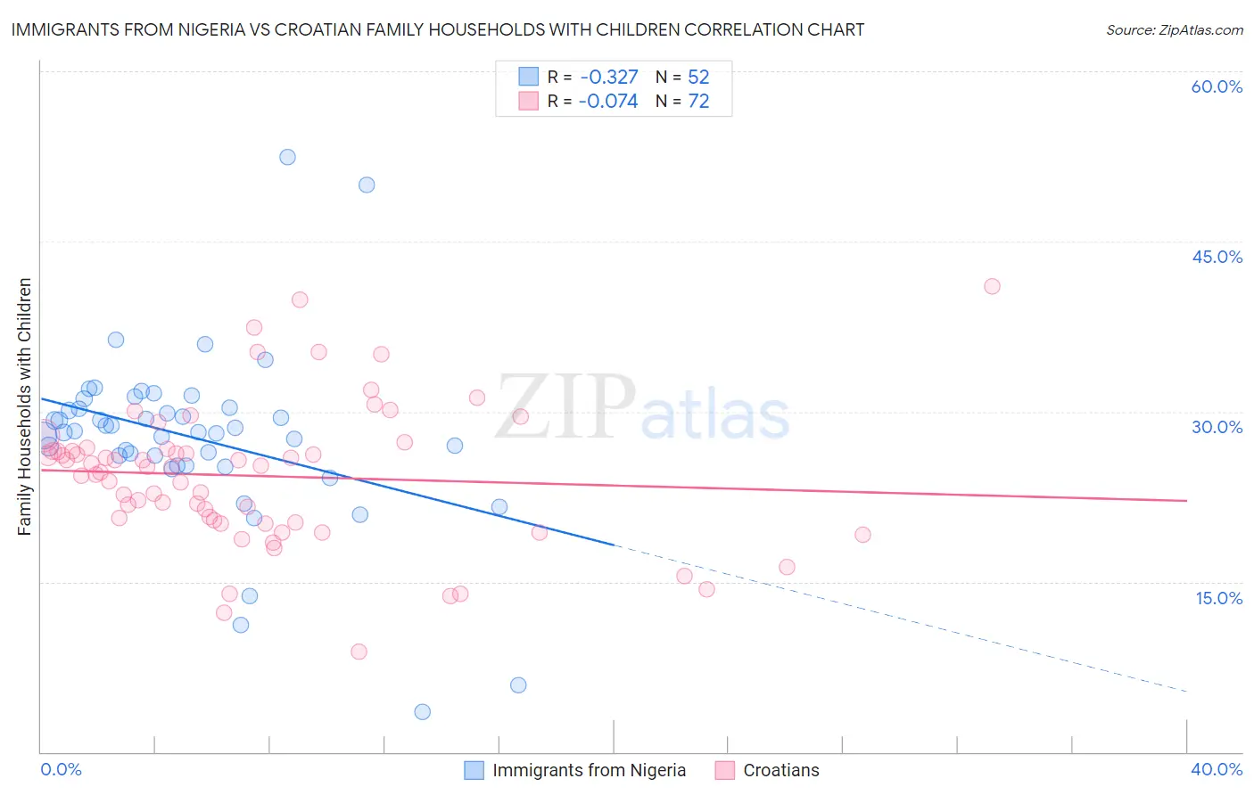 Immigrants from Nigeria vs Croatian Family Households with Children