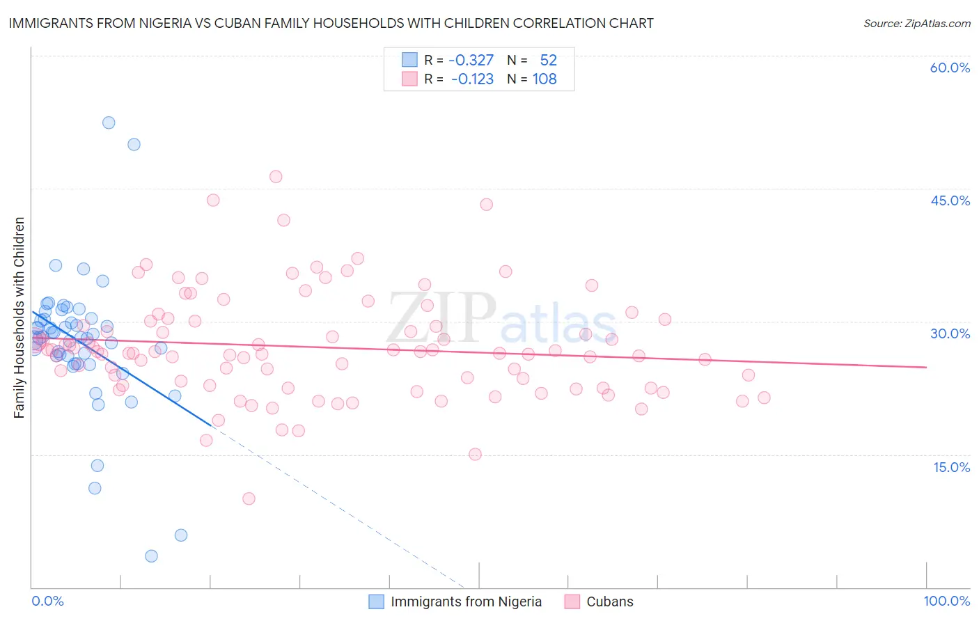 Immigrants from Nigeria vs Cuban Family Households with Children