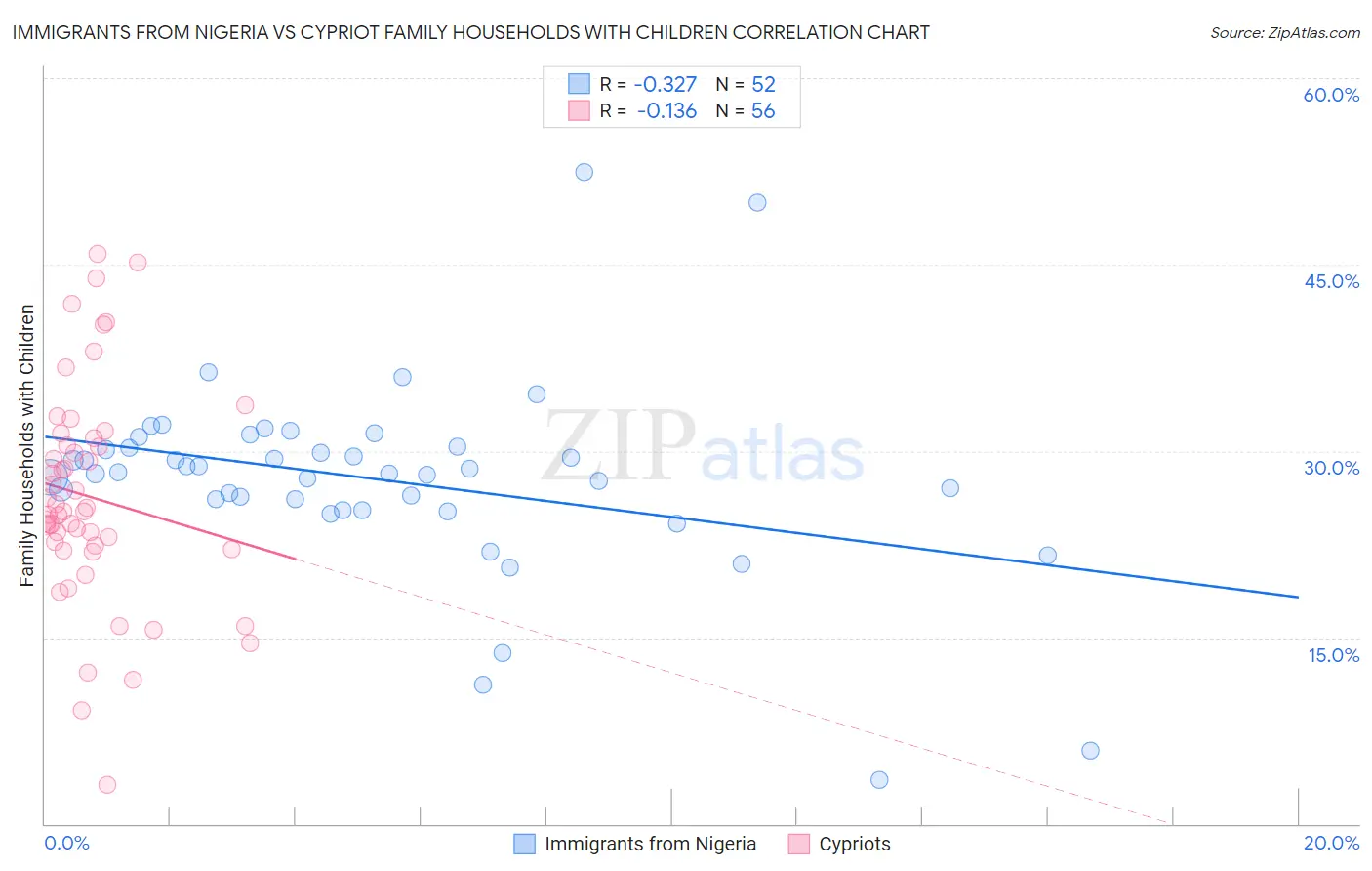Immigrants from Nigeria vs Cypriot Family Households with Children