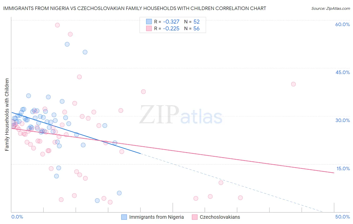 Immigrants from Nigeria vs Czechoslovakian Family Households with Children
