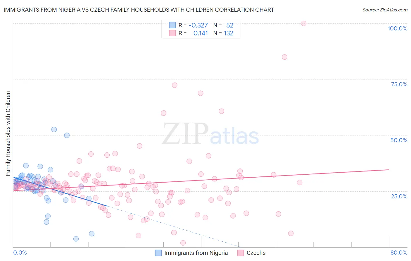 Immigrants from Nigeria vs Czech Family Households with Children