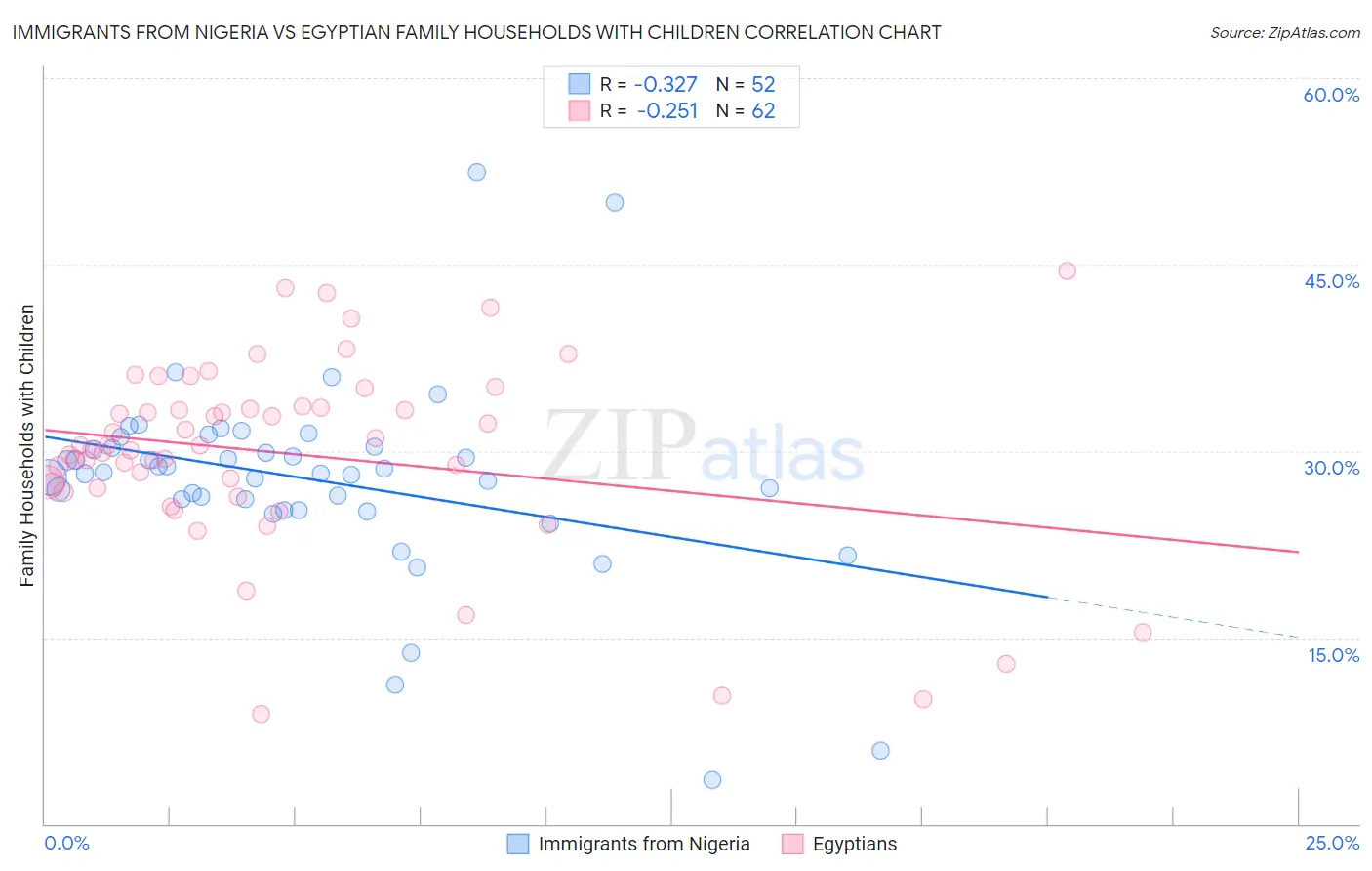 Immigrants from Nigeria vs Egyptian Family Households with Children