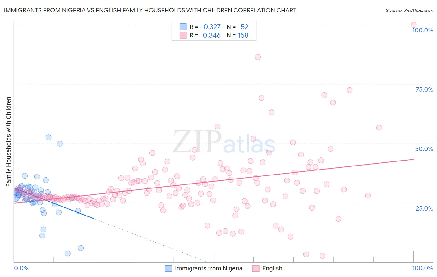 Immigrants from Nigeria vs English Family Households with Children