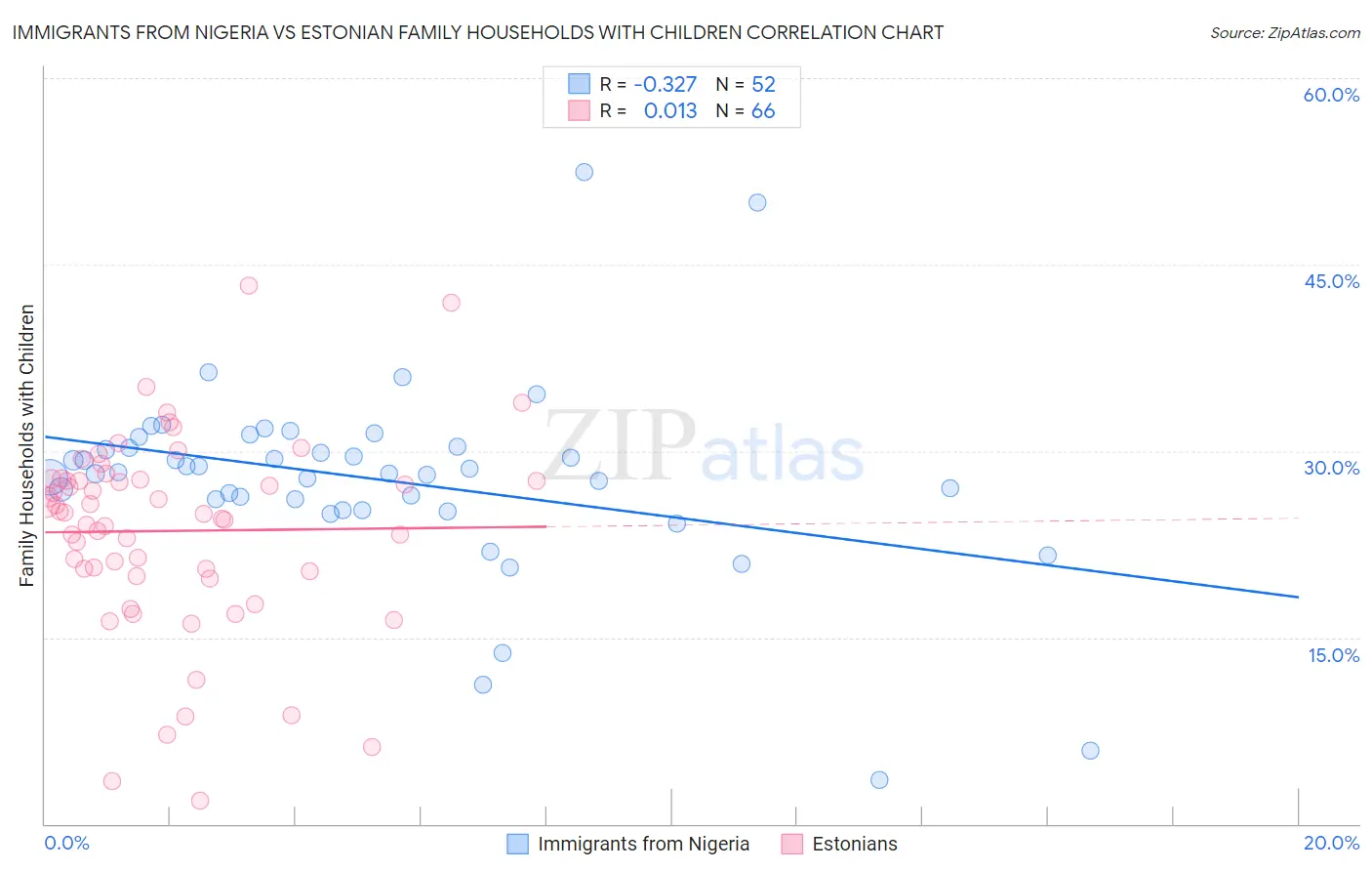 Immigrants from Nigeria vs Estonian Family Households with Children