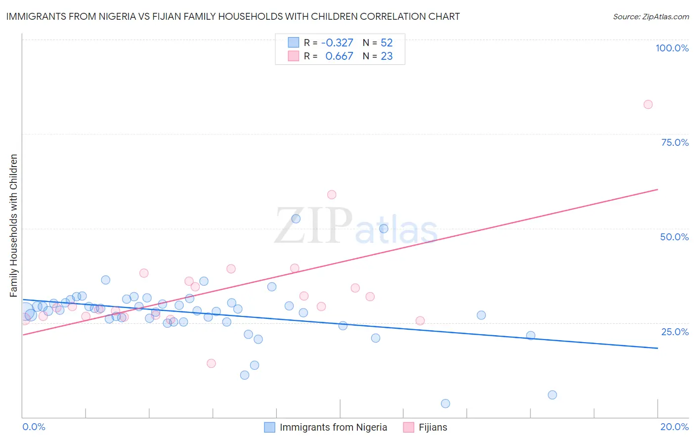 Immigrants from Nigeria vs Fijian Family Households with Children