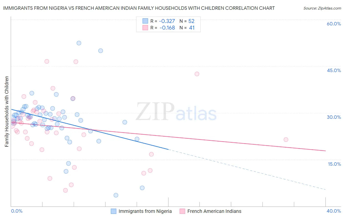 Immigrants from Nigeria vs French American Indian Family Households with Children